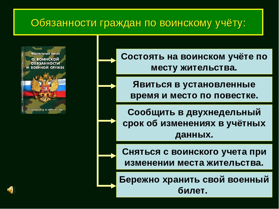 Обязанности граждан по воинскому учету презентация